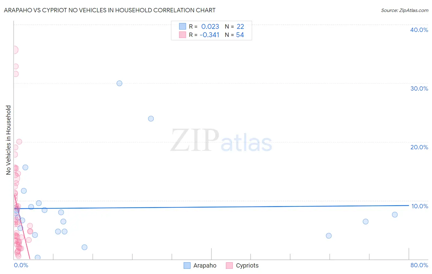 Arapaho vs Cypriot No Vehicles in Household