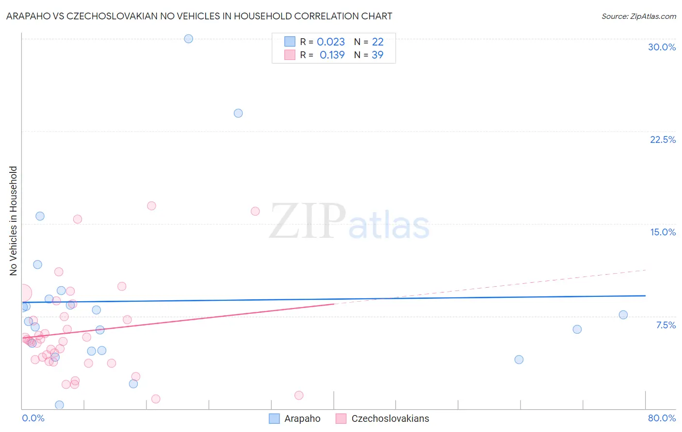 Arapaho vs Czechoslovakian No Vehicles in Household