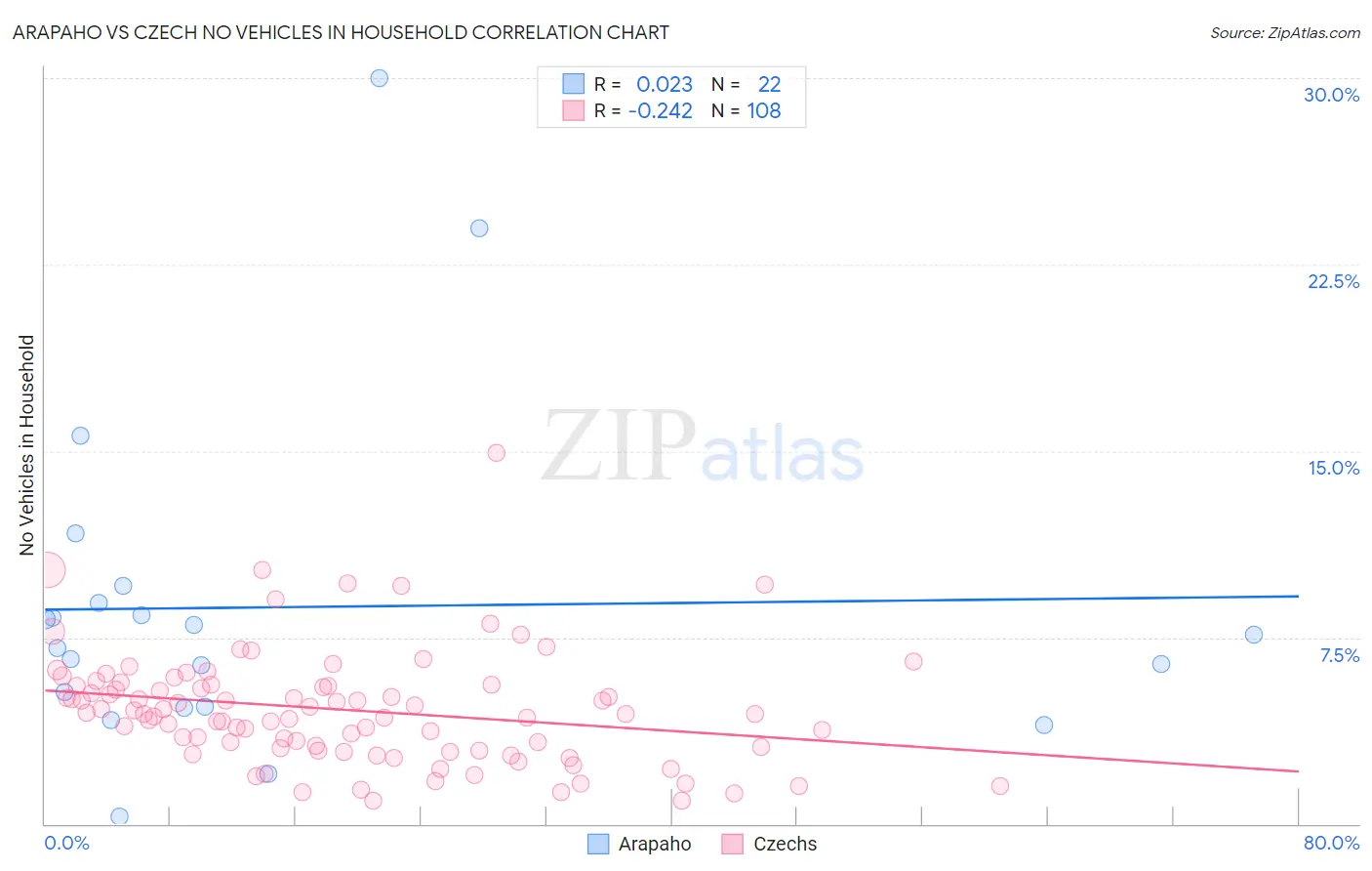 Arapaho vs Czech No Vehicles in Household