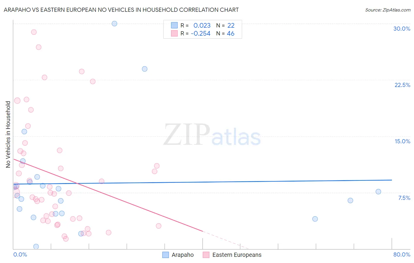 Arapaho vs Eastern European No Vehicles in Household