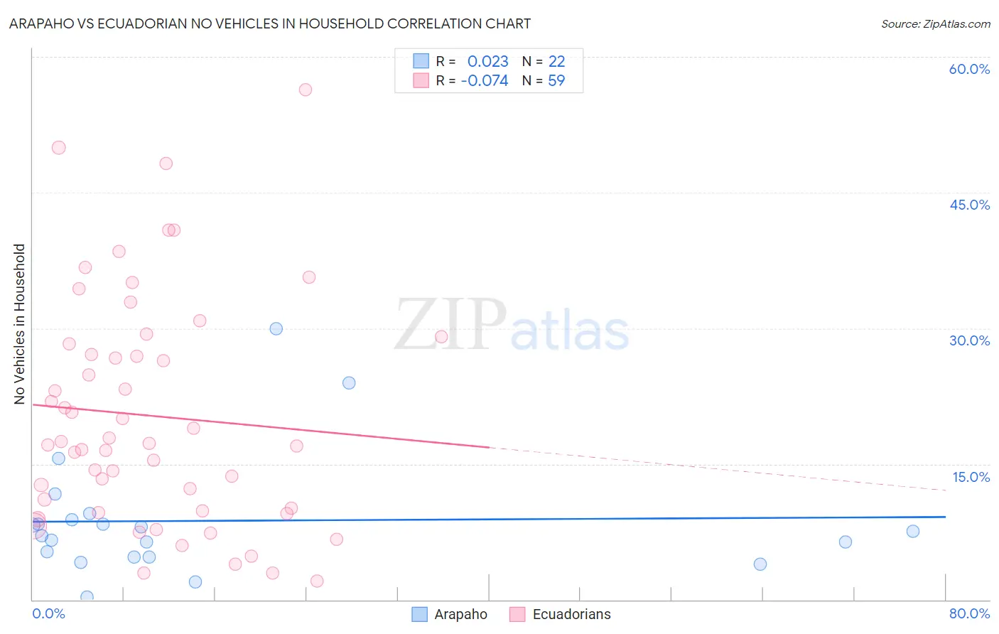 Arapaho vs Ecuadorian No Vehicles in Household