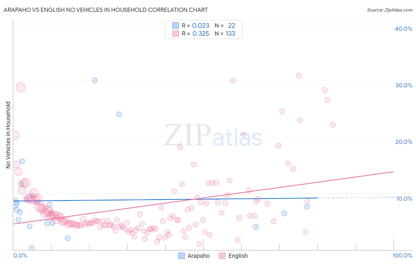 Arapaho vs English No Vehicles in Household