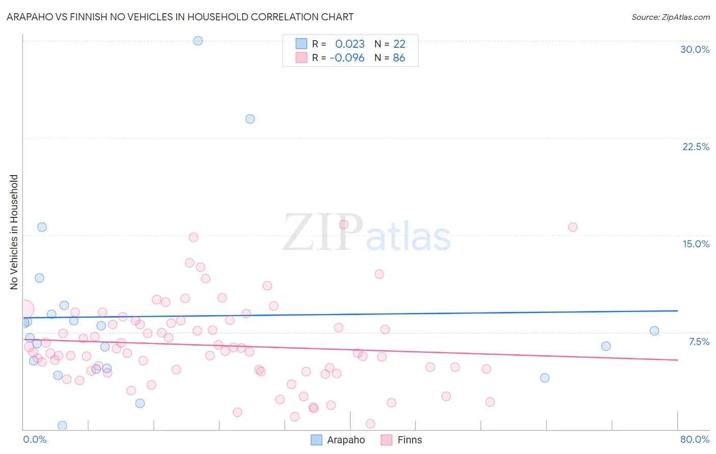 Arapaho vs Finnish No Vehicles in Household