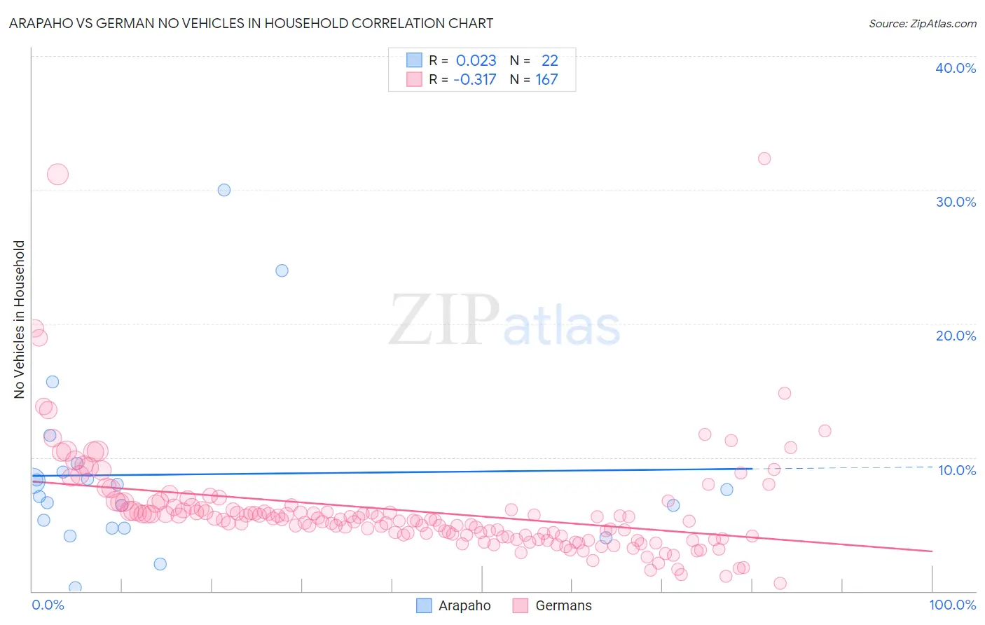 Arapaho vs German No Vehicles in Household