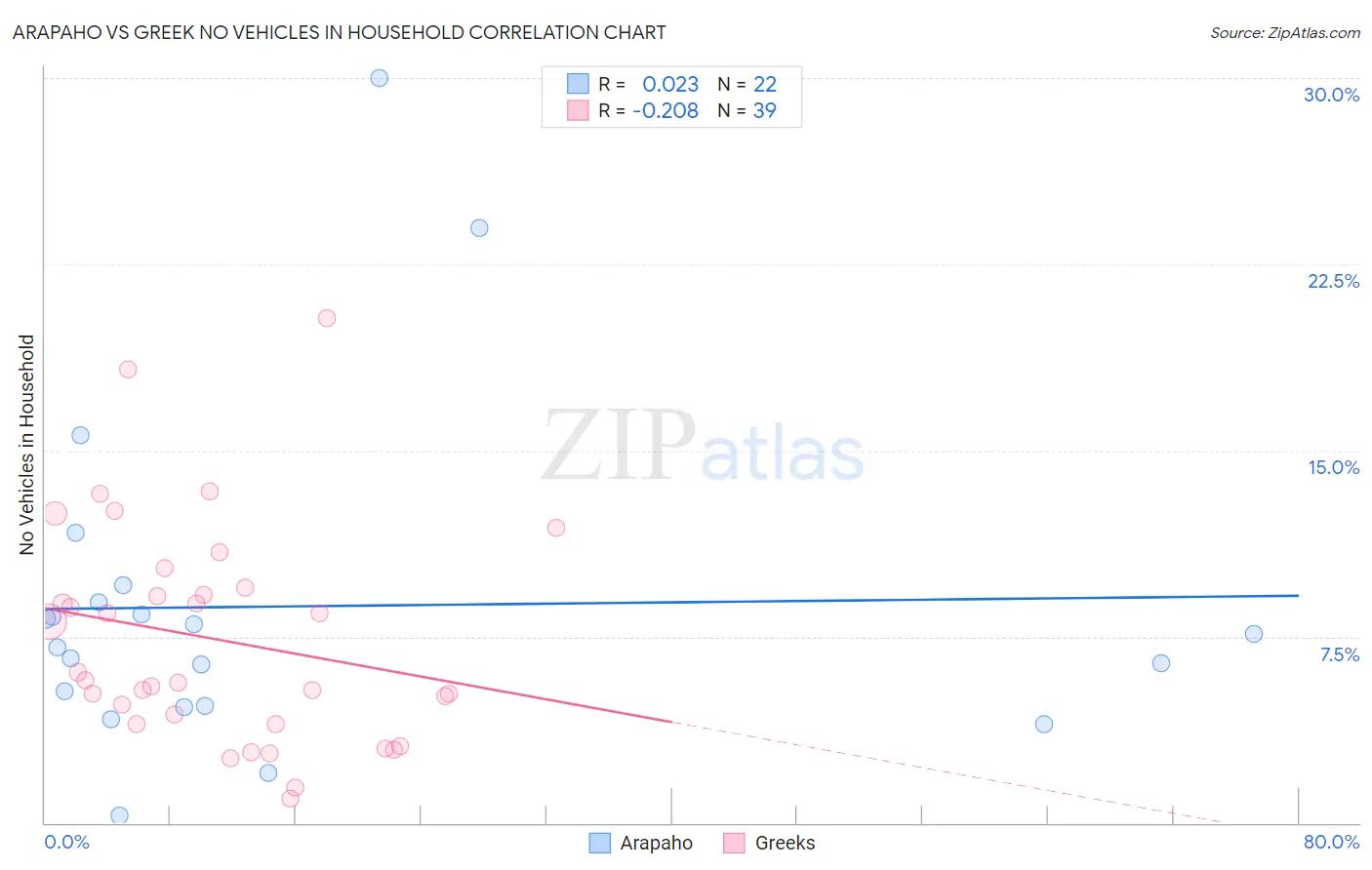 Arapaho vs Greek No Vehicles in Household