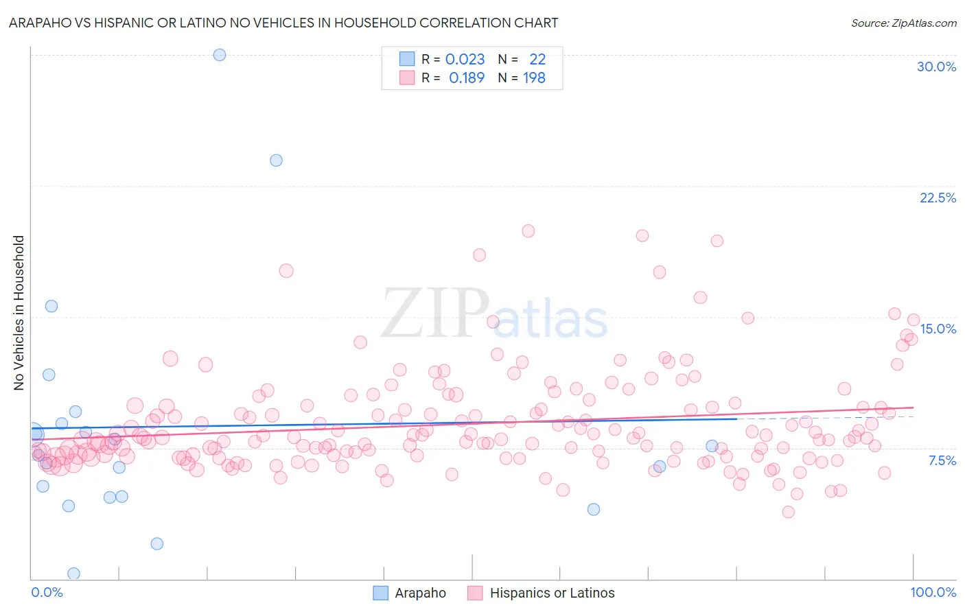 Arapaho vs Hispanic or Latino No Vehicles in Household