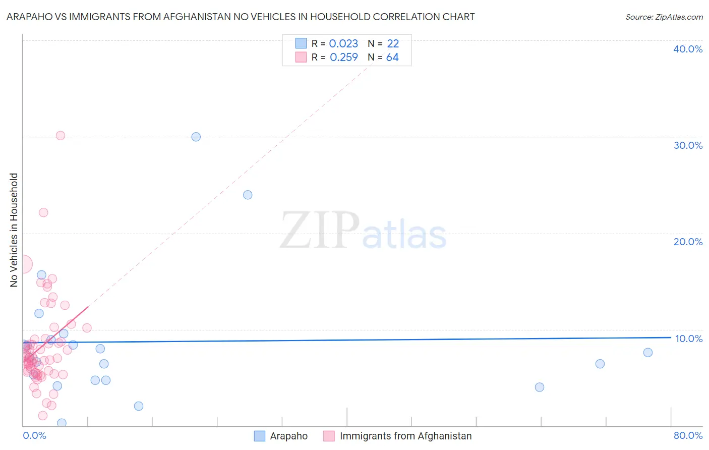 Arapaho vs Immigrants from Afghanistan No Vehicles in Household