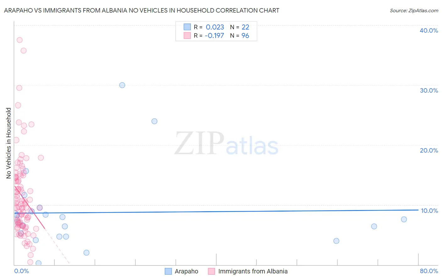 Arapaho vs Immigrants from Albania No Vehicles in Household