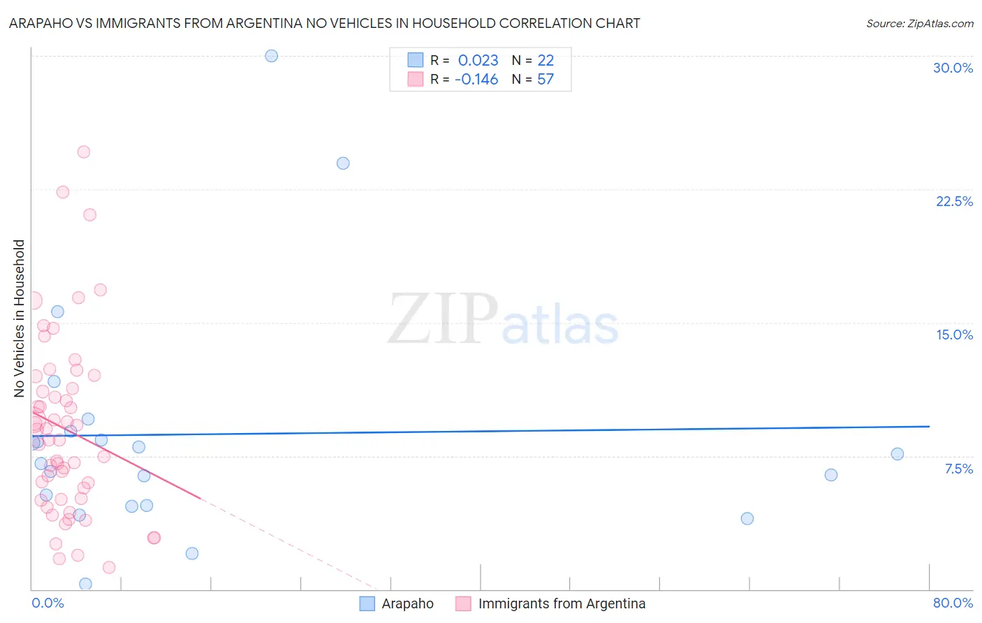 Arapaho vs Immigrants from Argentina No Vehicles in Household