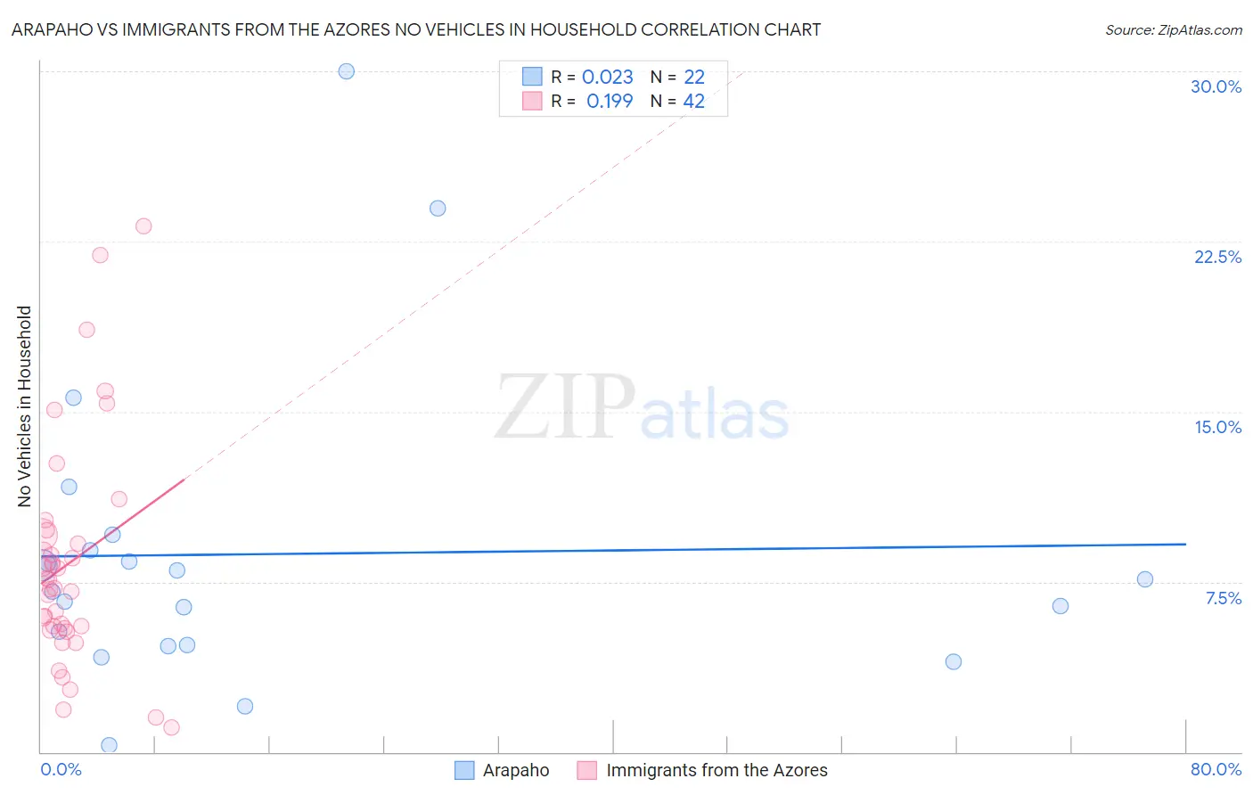 Arapaho vs Immigrants from the Azores No Vehicles in Household