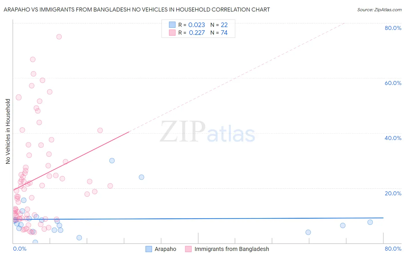 Arapaho vs Immigrants from Bangladesh No Vehicles in Household