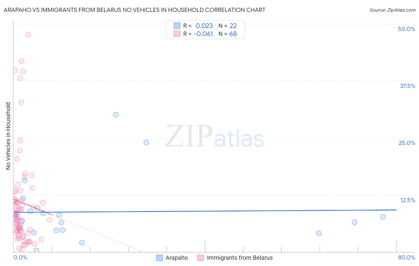 Arapaho vs Immigrants from Belarus No Vehicles in Household