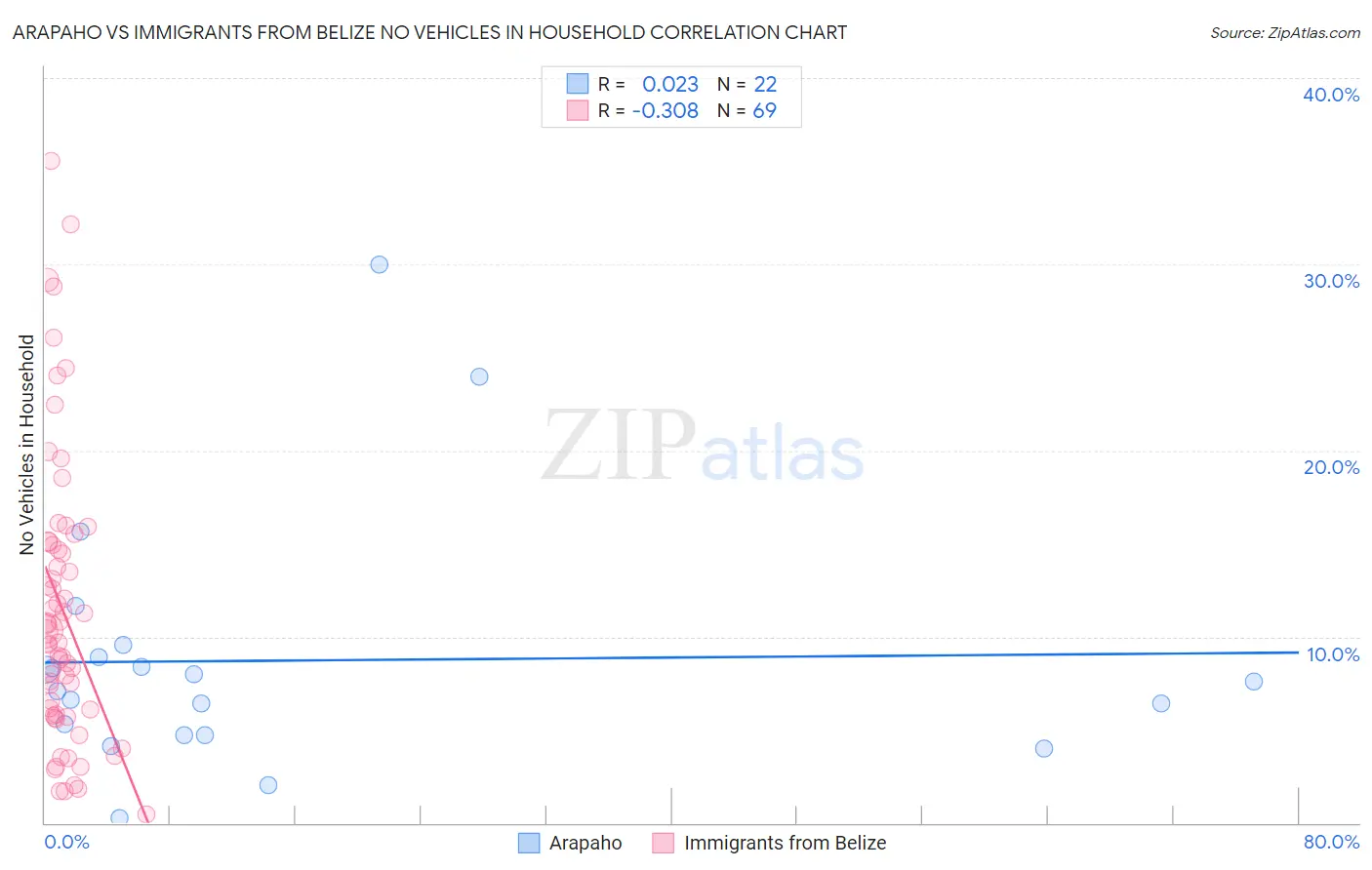 Arapaho vs Immigrants from Belize No Vehicles in Household
