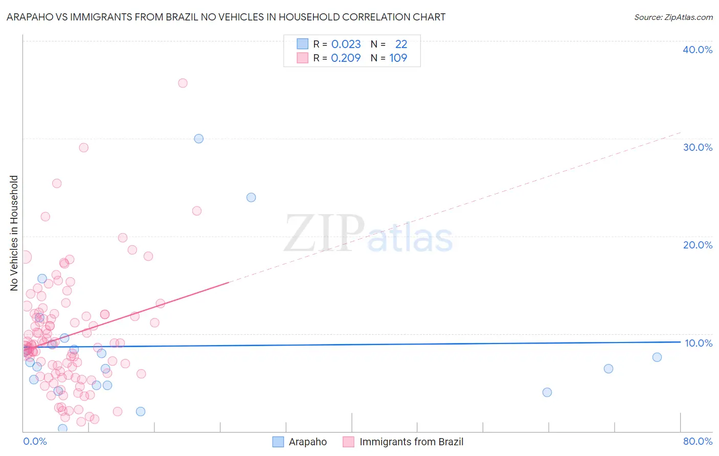 Arapaho vs Immigrants from Brazil No Vehicles in Household