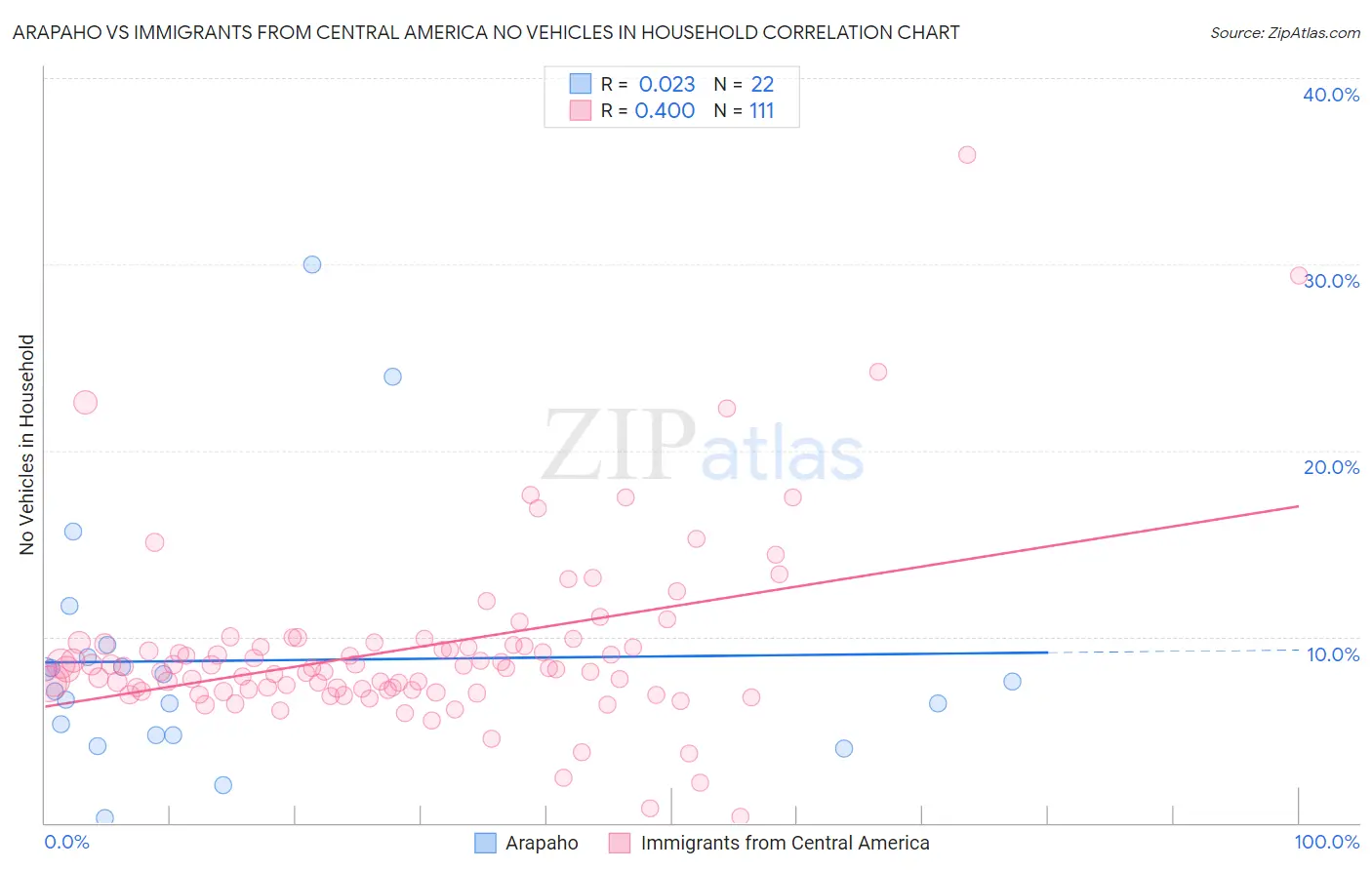 Arapaho vs Immigrants from Central America No Vehicles in Household