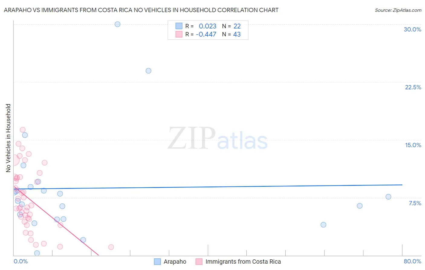 Arapaho vs Immigrants from Costa Rica No Vehicles in Household