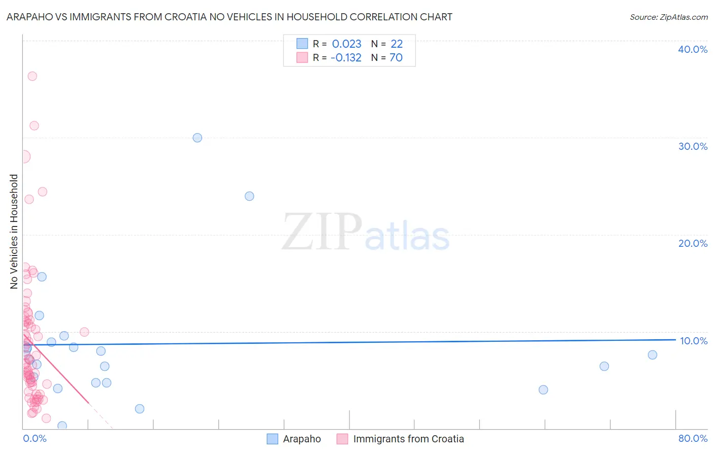 Arapaho vs Immigrants from Croatia No Vehicles in Household