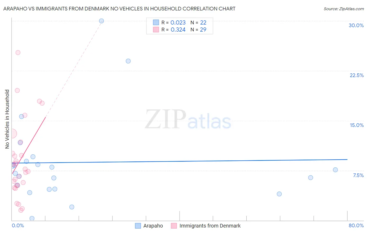 Arapaho vs Immigrants from Denmark No Vehicles in Household