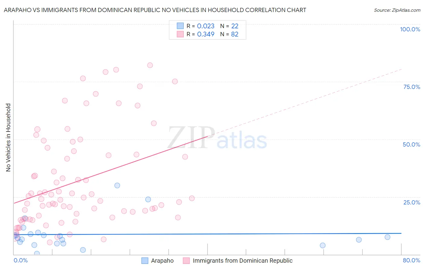 Arapaho vs Immigrants from Dominican Republic No Vehicles in Household