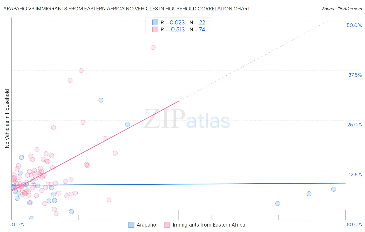 Arapaho vs Immigrants from Eastern Africa No Vehicles in Household