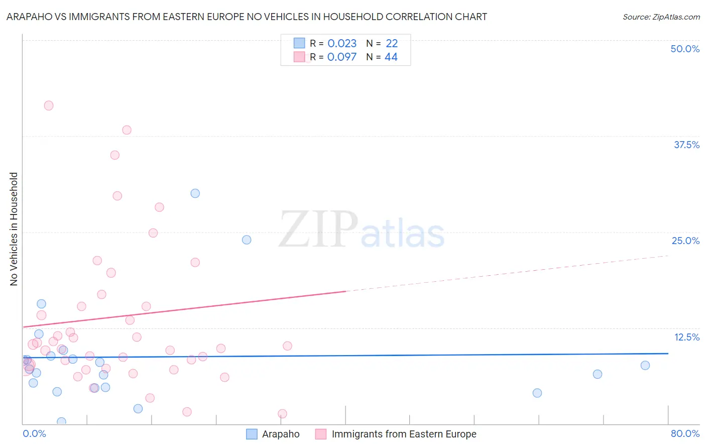 Arapaho vs Immigrants from Eastern Europe No Vehicles in Household