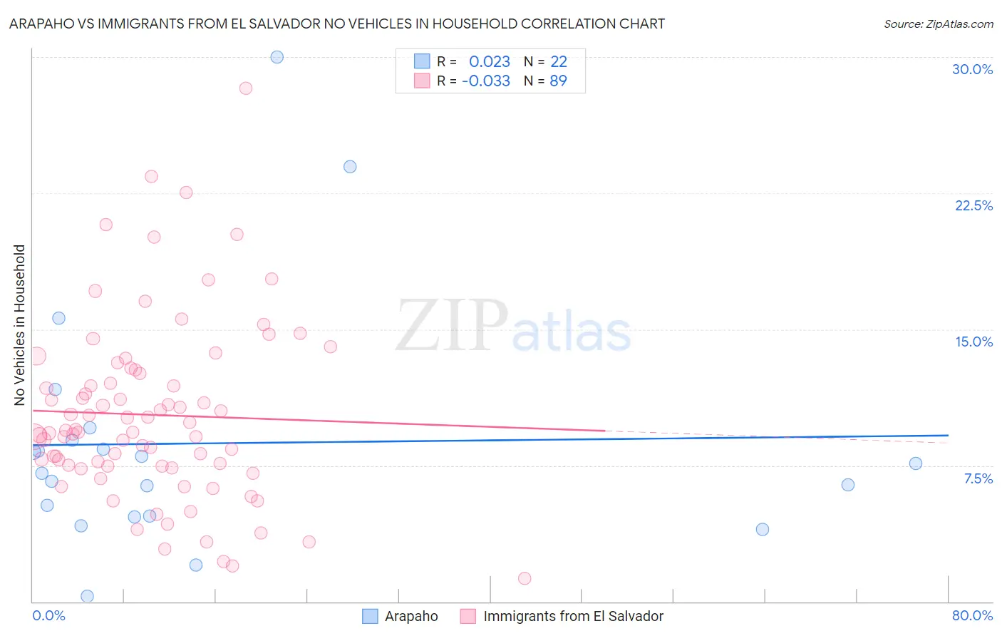 Arapaho vs Immigrants from El Salvador No Vehicles in Household