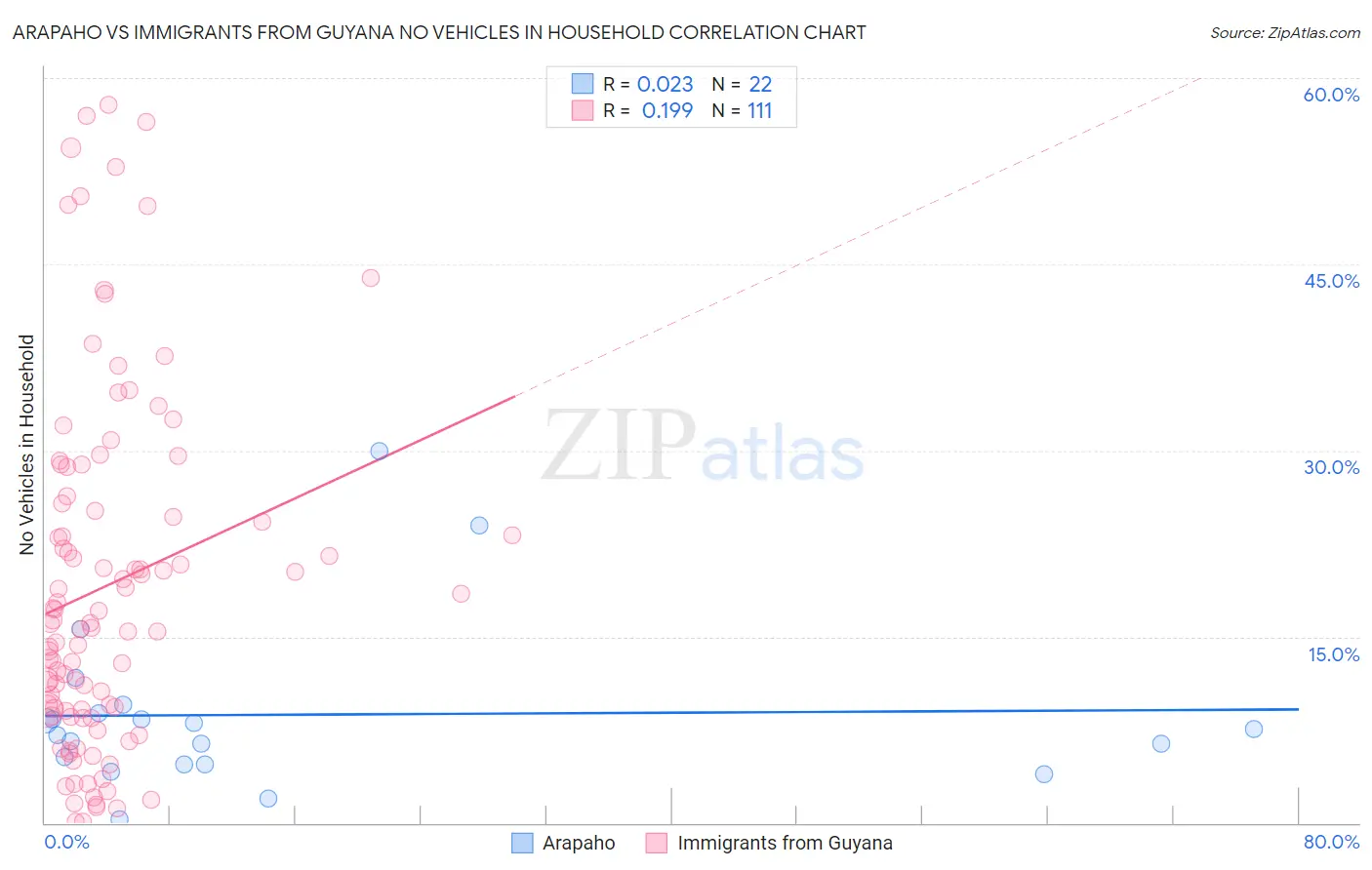 Arapaho vs Immigrants from Guyana No Vehicles in Household