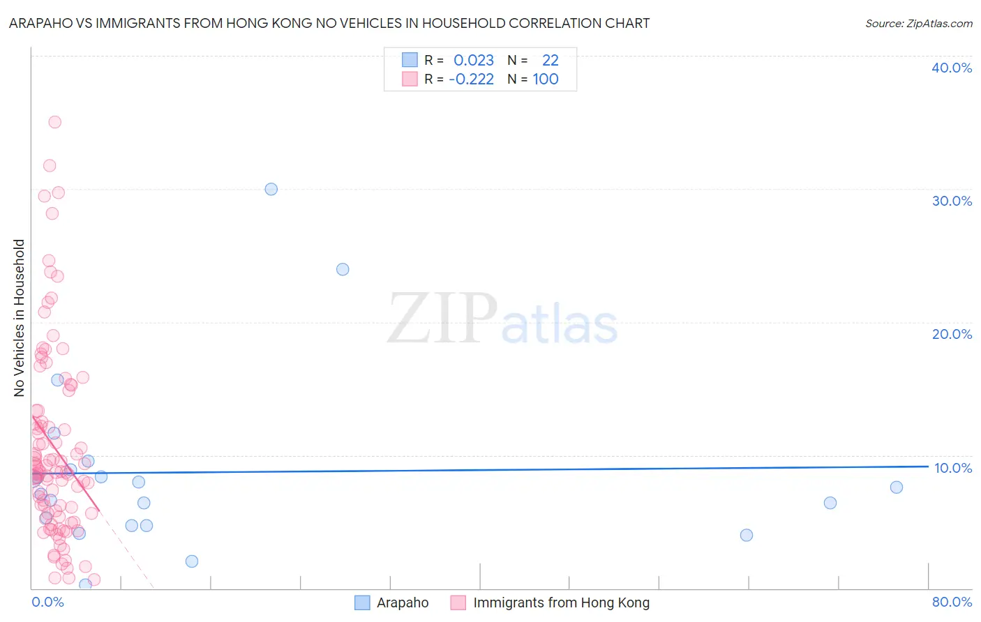 Arapaho vs Immigrants from Hong Kong No Vehicles in Household