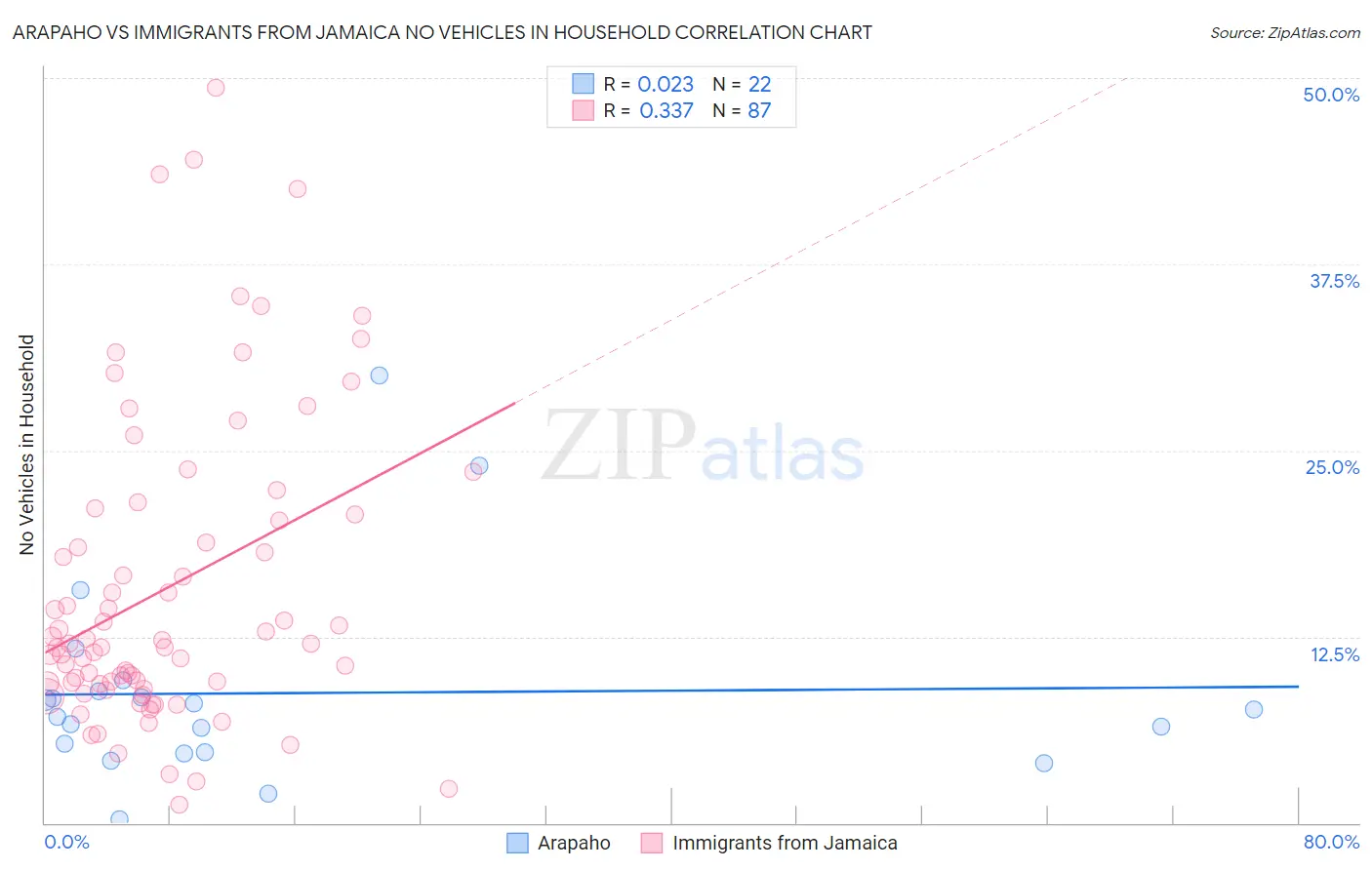 Arapaho vs Immigrants from Jamaica No Vehicles in Household