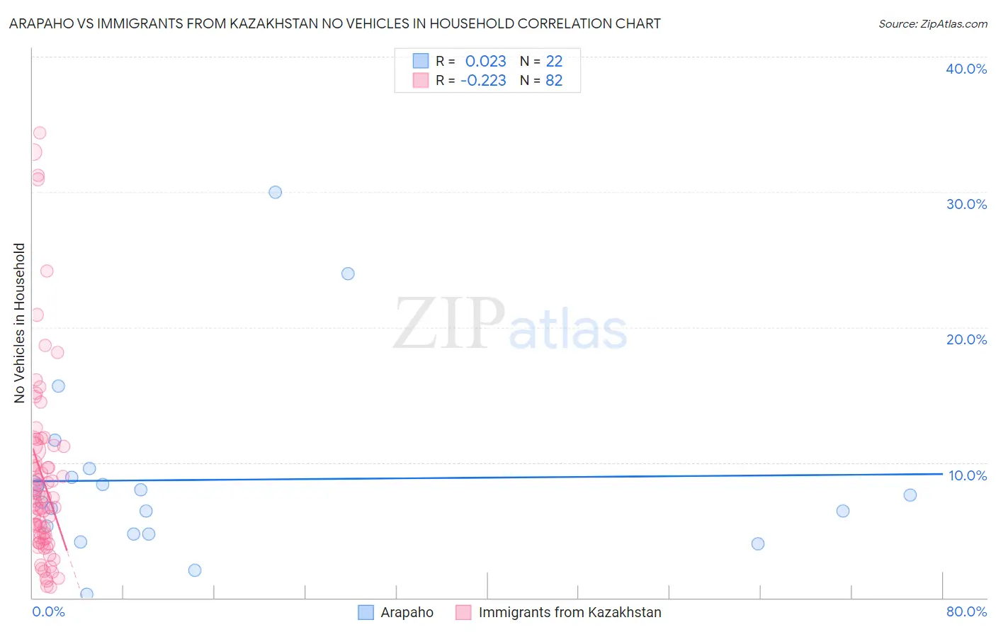 Arapaho vs Immigrants from Kazakhstan No Vehicles in Household