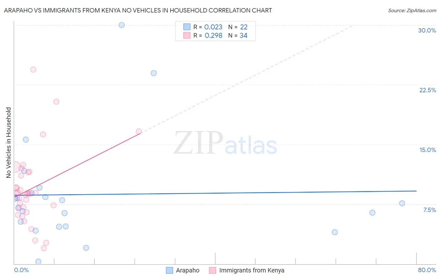 Arapaho vs Immigrants from Kenya No Vehicles in Household
