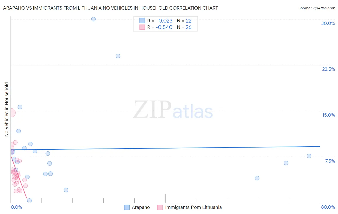 Arapaho vs Immigrants from Lithuania No Vehicles in Household