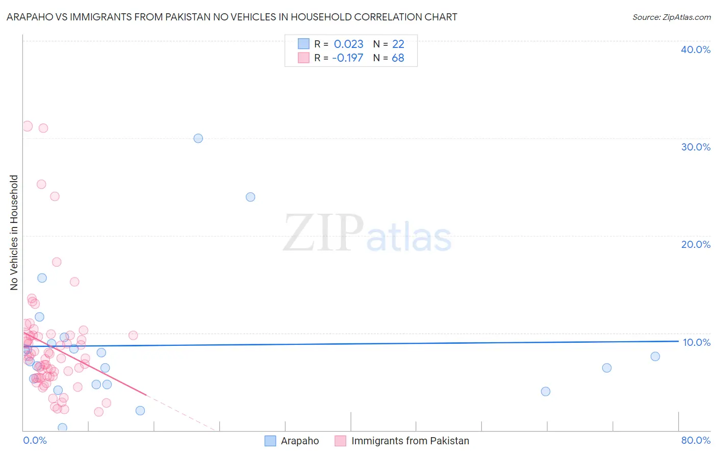 Arapaho vs Immigrants from Pakistan No Vehicles in Household