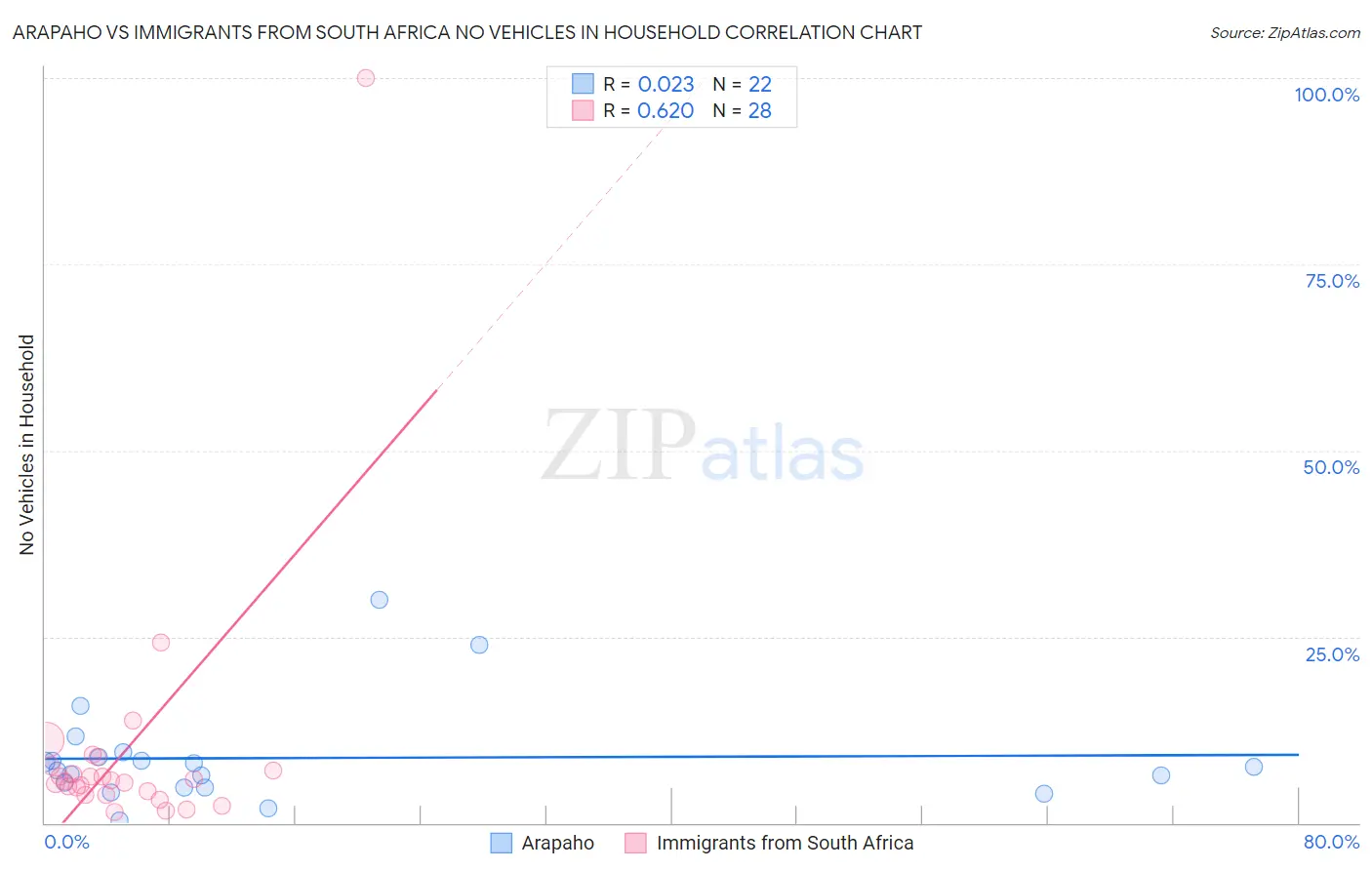 Arapaho vs Immigrants from South Africa No Vehicles in Household