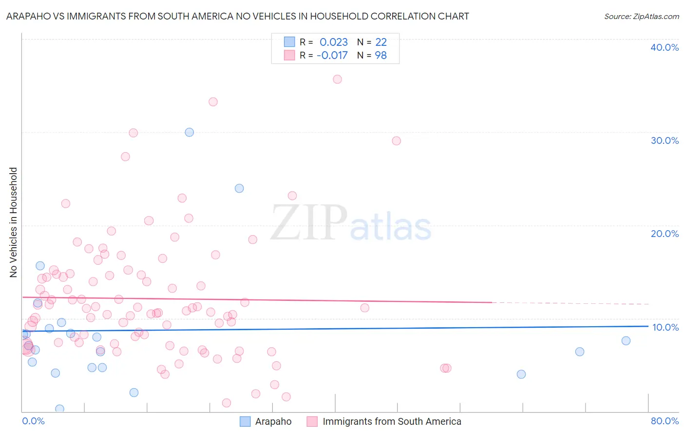 Arapaho vs Immigrants from South America No Vehicles in Household