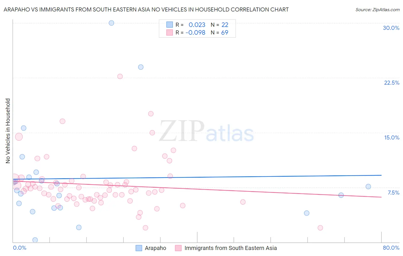 Arapaho vs Immigrants from South Eastern Asia No Vehicles in Household