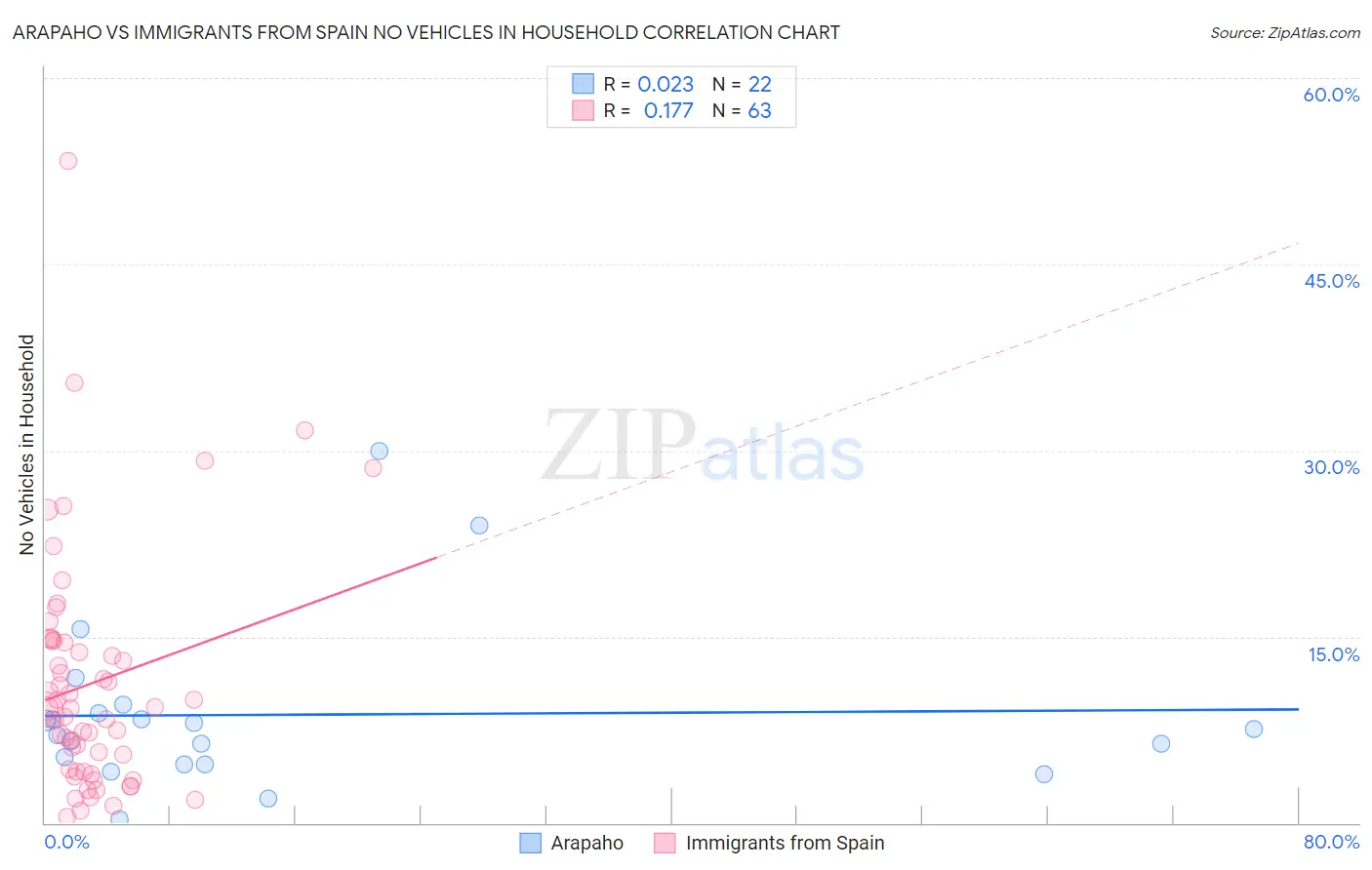 Arapaho vs Immigrants from Spain No Vehicles in Household