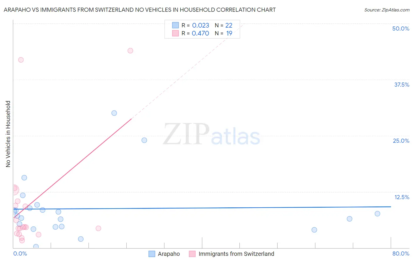 Arapaho vs Immigrants from Switzerland No Vehicles in Household
