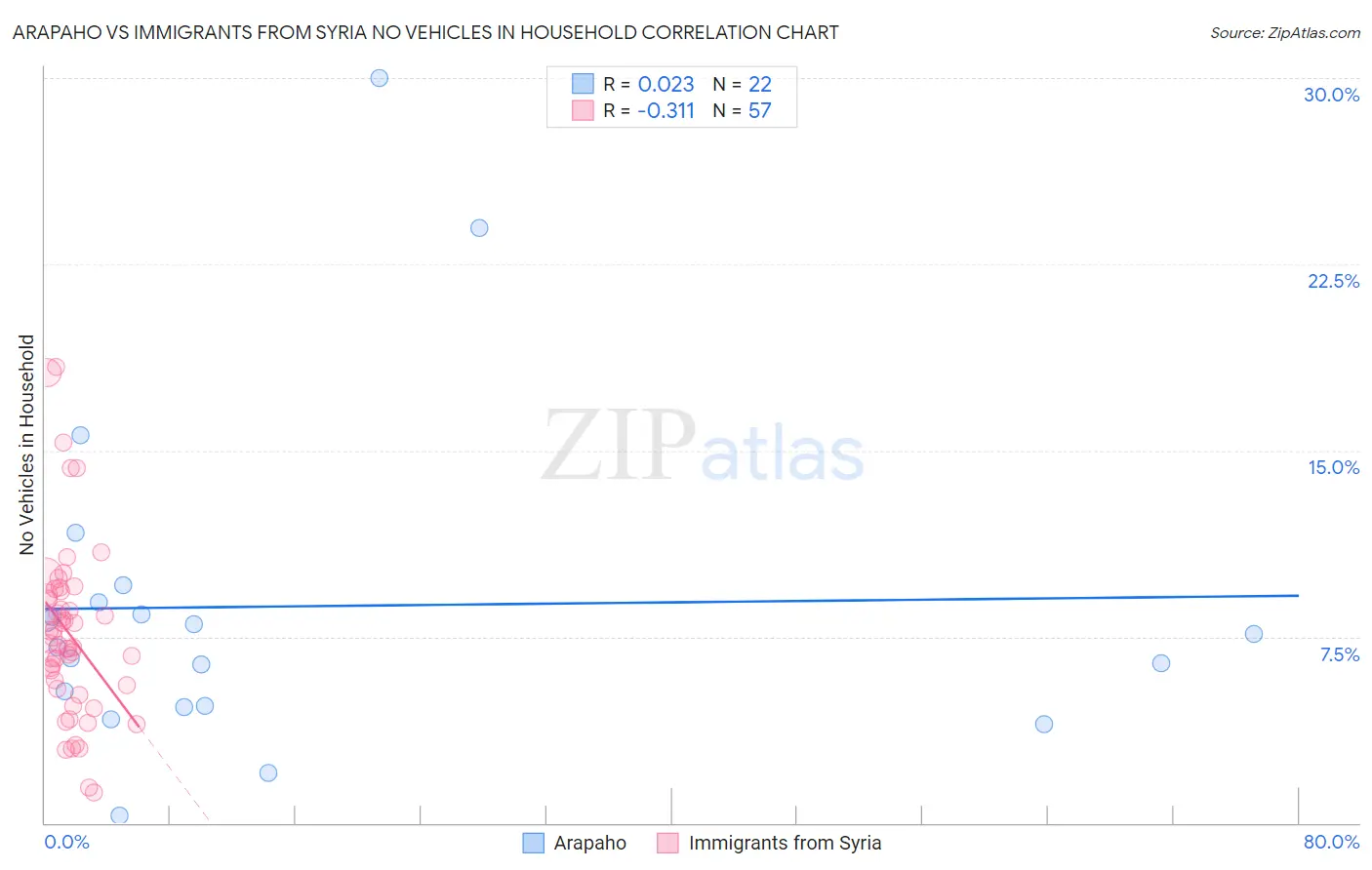 Arapaho vs Immigrants from Syria No Vehicles in Household