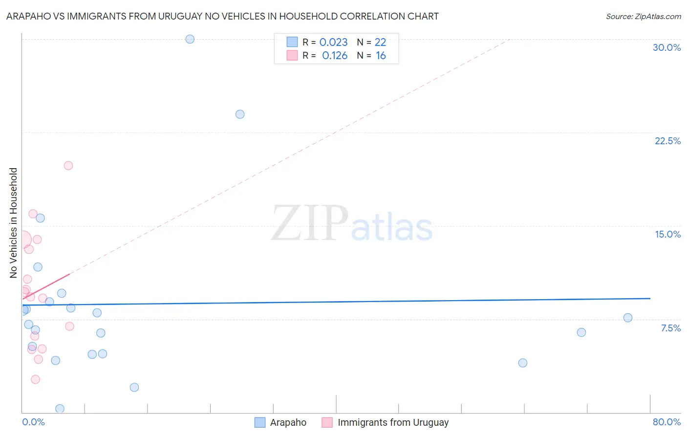 Arapaho vs Immigrants from Uruguay No Vehicles in Household