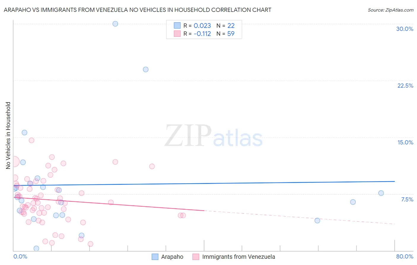 Arapaho vs Immigrants from Venezuela No Vehicles in Household