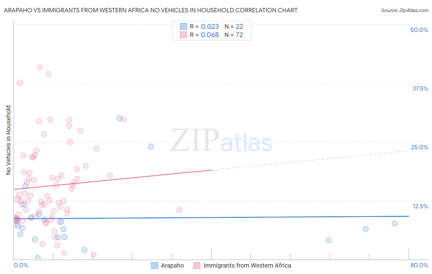 Arapaho vs Immigrants from Western Africa No Vehicles in Household