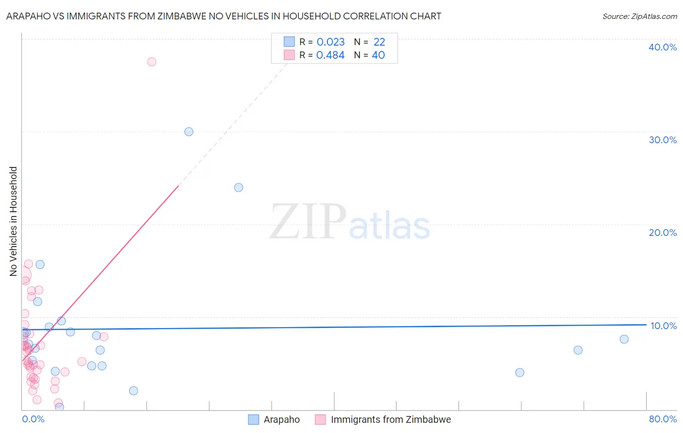 Arapaho vs Immigrants from Zimbabwe No Vehicles in Household