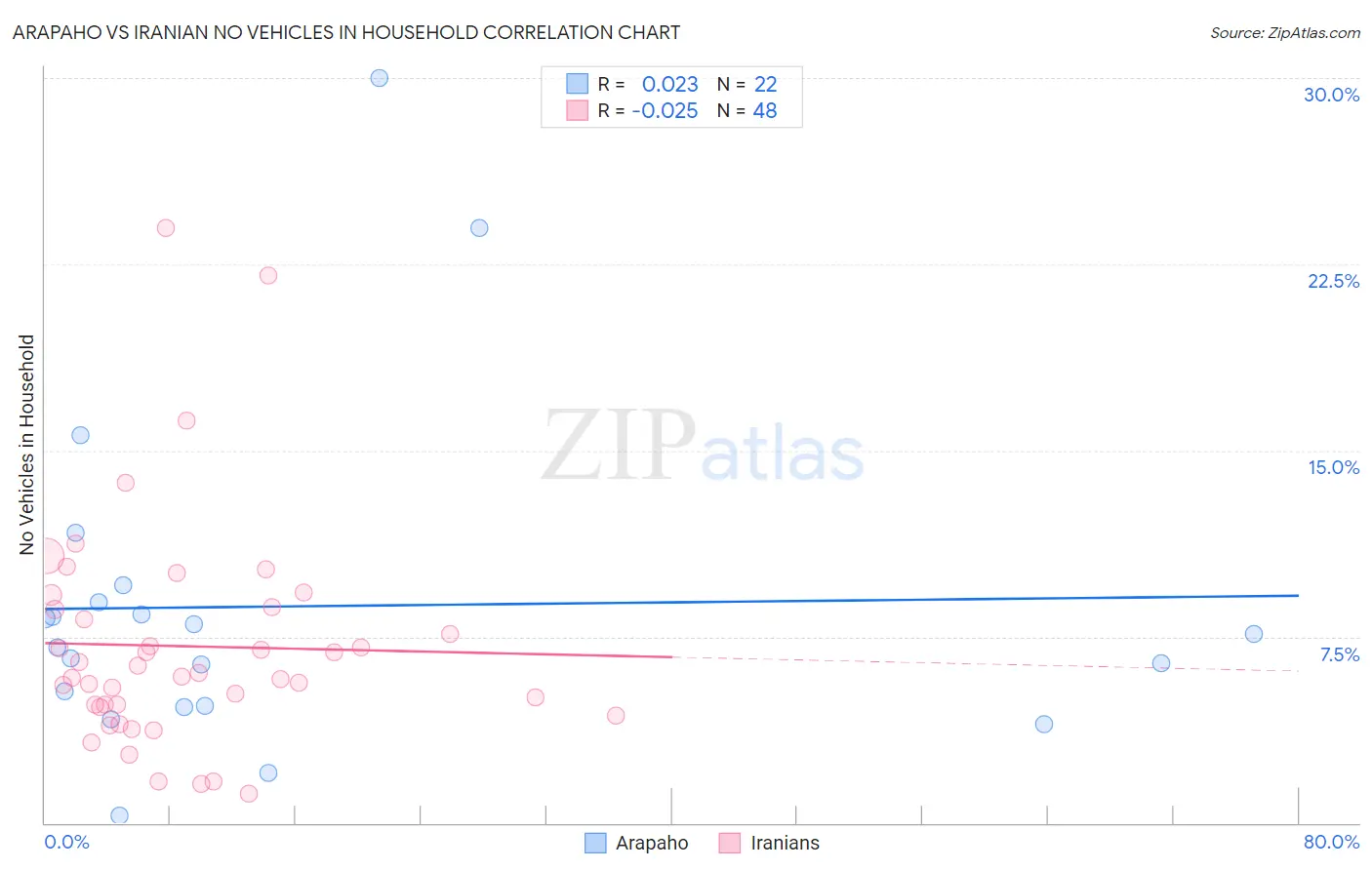 Arapaho vs Iranian No Vehicles in Household