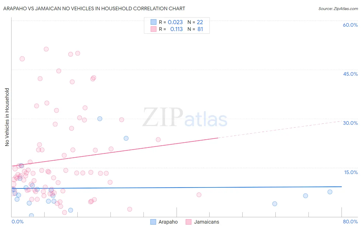 Arapaho vs Jamaican No Vehicles in Household