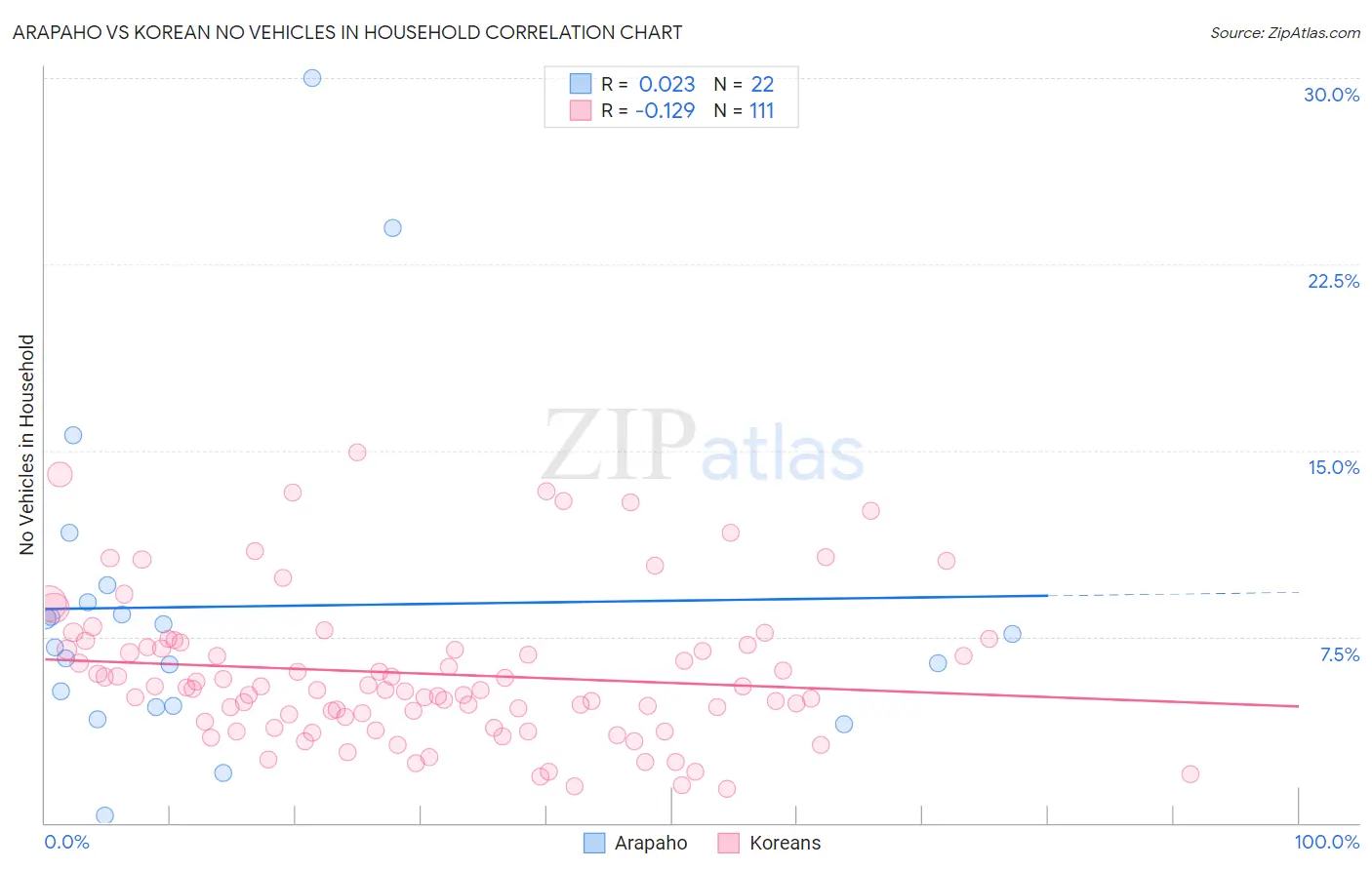 Arapaho vs Korean No Vehicles in Household