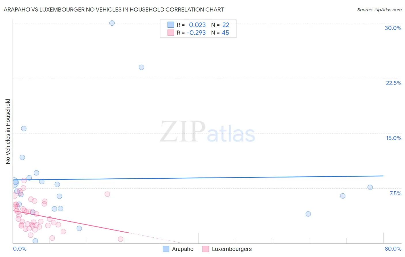 Arapaho vs Luxembourger No Vehicles in Household