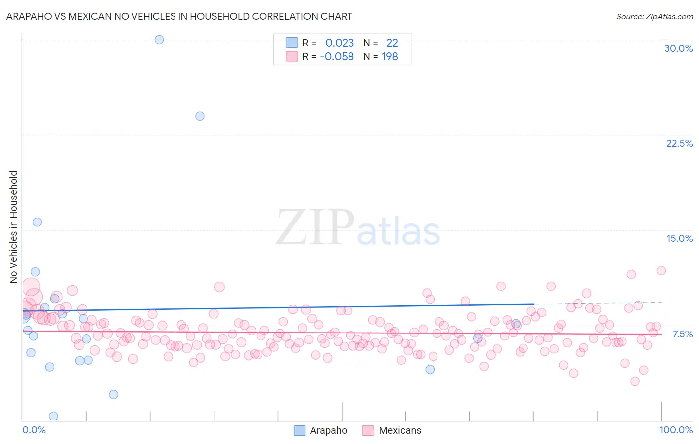 Arapaho vs Mexican No Vehicles in Household