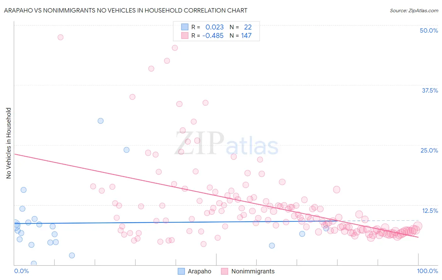 Arapaho vs Nonimmigrants No Vehicles in Household