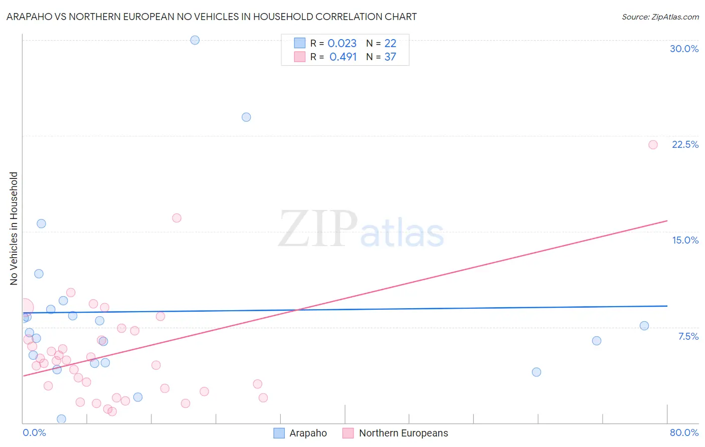 Arapaho vs Northern European No Vehicles in Household
